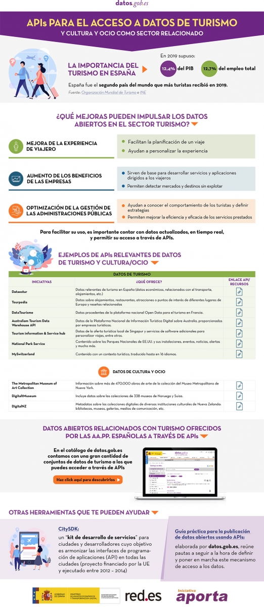 Captura de la infografía "Cabecera de la infografía APIs para el acceso a datos de turismo y cultura y ocio como sector relacionado"