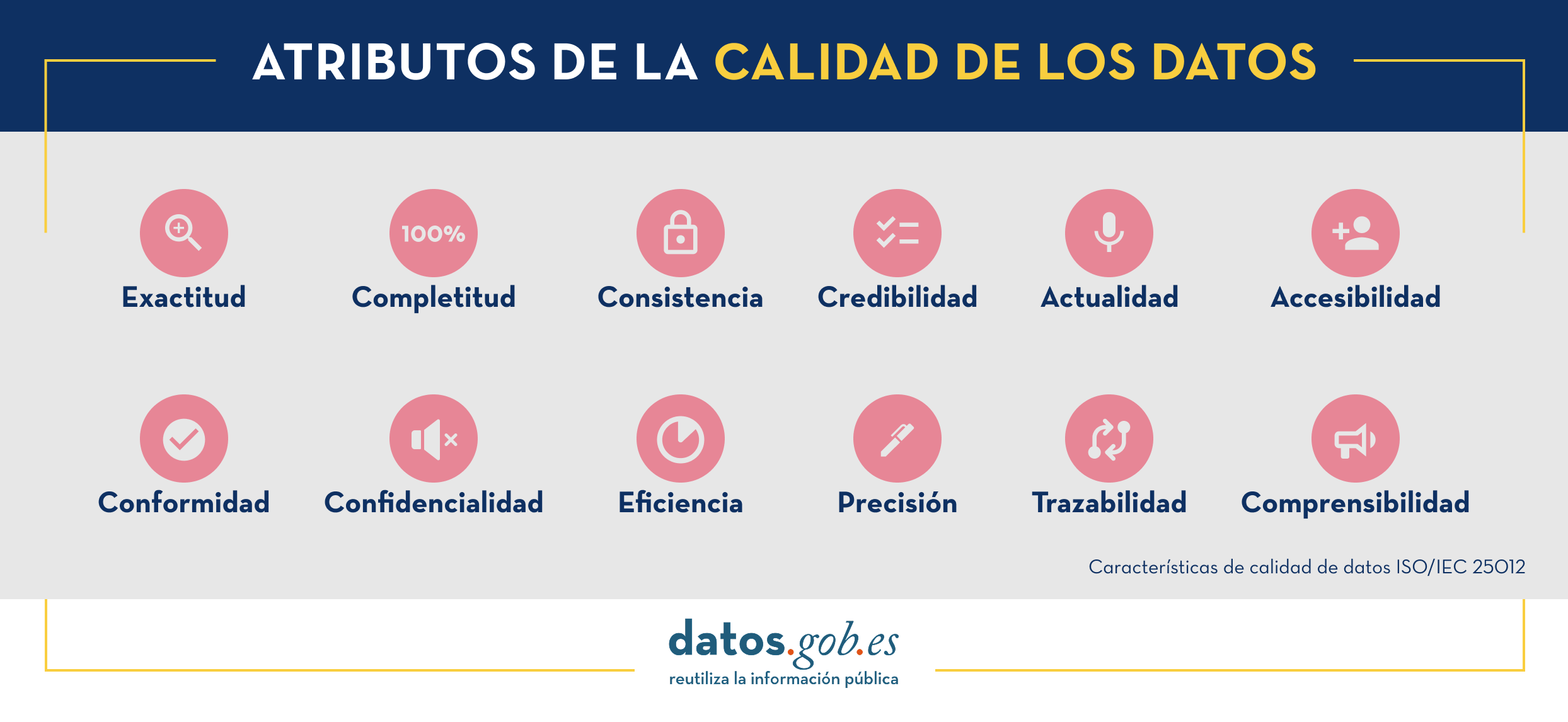 Atributos de la calidad de los datos: exactitud, completitud, consistencia, credibilidad, actualidad, accesibilidad, conformidad, confidencialidad, eficiencia, precisión, trazabilidad, comprensibilidad.