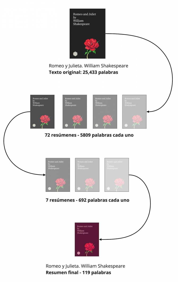 Romeo y Julieta de William Shakespeare, tiene 25.433 palabras. La IA primero hace 72 resúmenes de 5809 palabras cada uno. Luego hace 7 resúmenes de 5809 palabras cada uno y por último, un resumen final de 119 palabras.